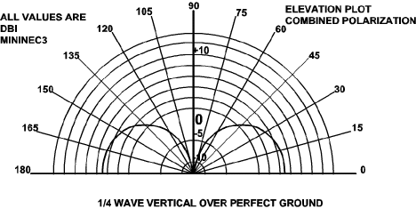 An Antenna Study - Figure 1