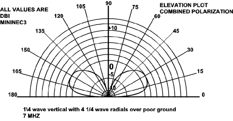 An Antenna Study - Figure 2