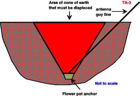 Anchors for Guyed Towers - Figure 3