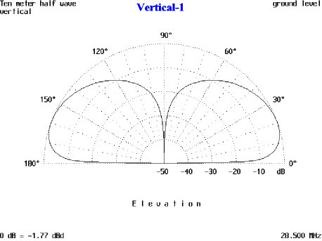 Effects on Angle of Antenna Height - Vertical Figure 1