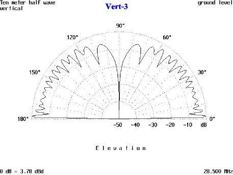 Effects on Angle of Antenna Height - Figure 3