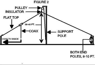 Carolina Windom Antenna - Figure 2