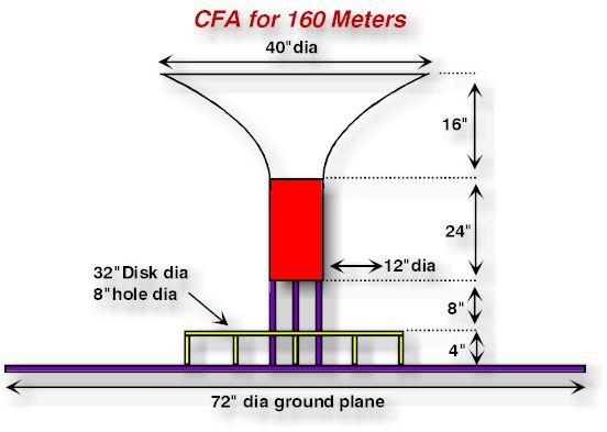 The 160-Meter CFA - Figure 1