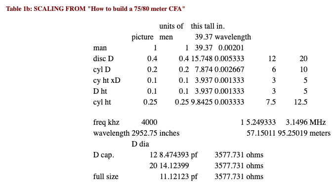CFA and DLA Discoveries - Table 1b