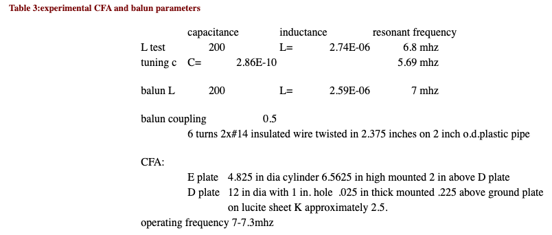 CFA and DLA Discoveries - Table 3:experimental CFA and balun parameters