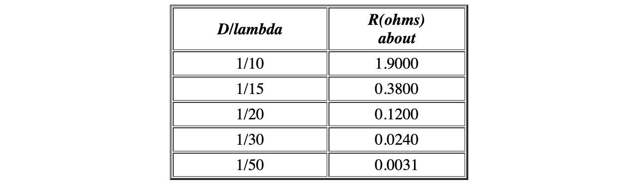 The Radiation Impedance of a Wire Antenna - Table 1
