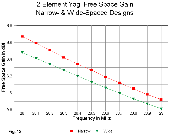 I Want to Build a 3 Element Yagi - Figure 12