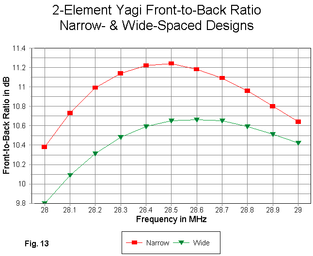 I Want to Build a 3 Element Yagi - Figure 13