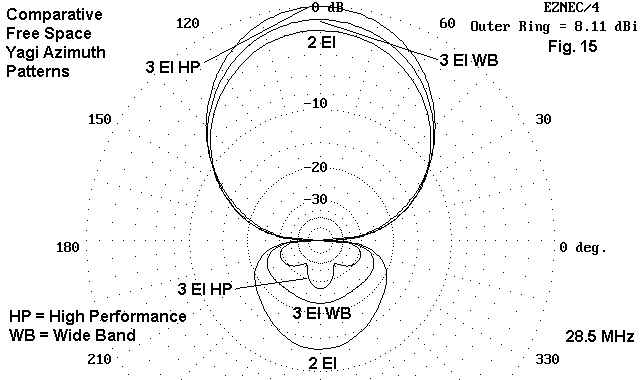 I Want to Build a 3 Element Yagi - Figure 15