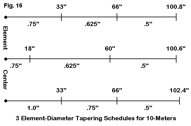 I Want to Build a 3 Element Yagi - Figure 16
