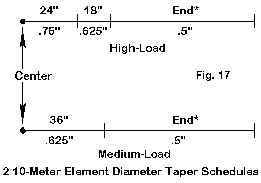 I Want to Build a 3 Element Yagi - Figure 17