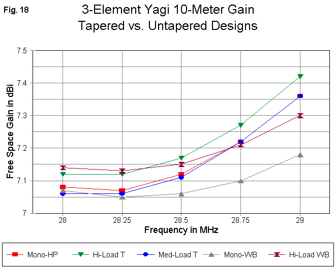 I Want to Build a 3 Element Yagi - Figure 18