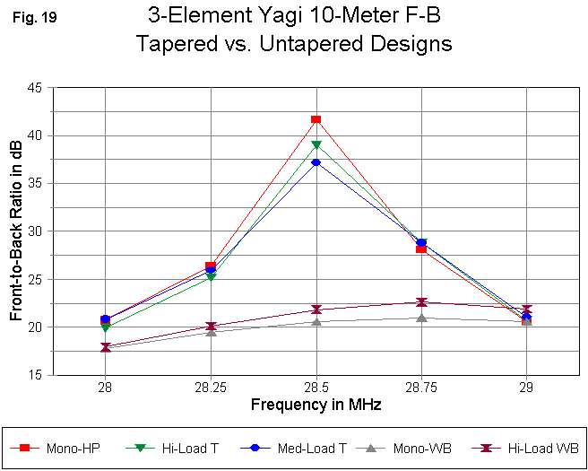 I Want to Build a 3 Element Yagi - Figure 19