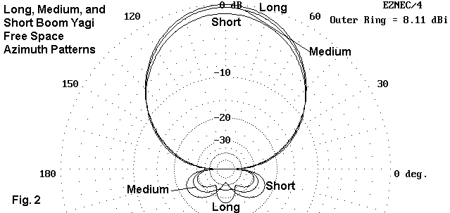 I Want to Build a 3 Element Yagi - Figure 2
