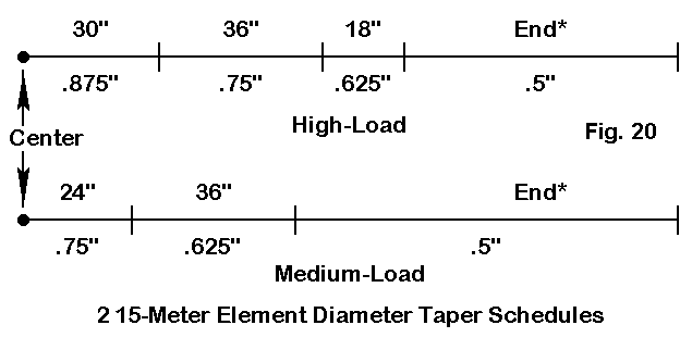 I Want to Build a 3 Element Yagi - Figure 20