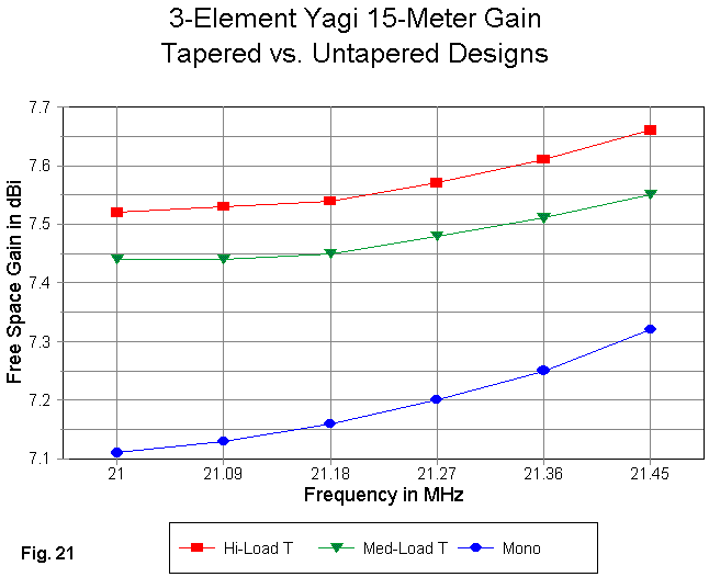 I Want to Build a 3 Element Yagi - Figure 21