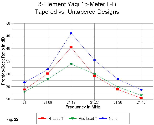 I Want to Build a 3 Element Yagi - Figure 22