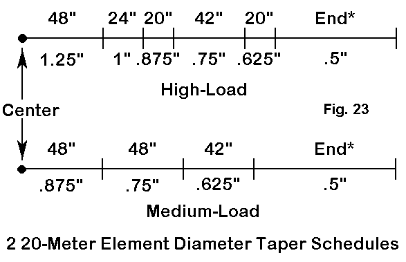 I Want to Build a 3 Element Yagi - Figure 23