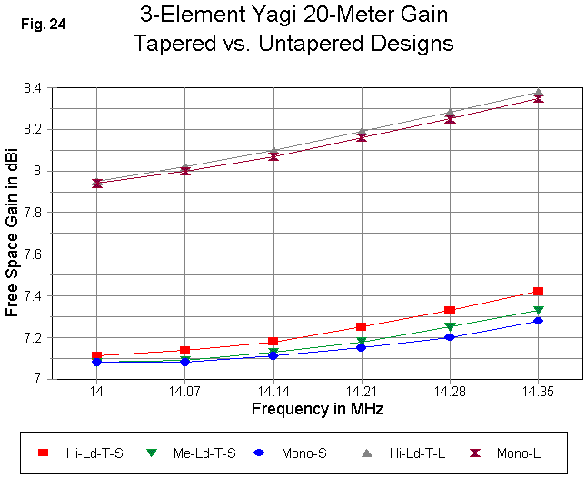 I Want to Build a 3 Element Yagi - Figure 24