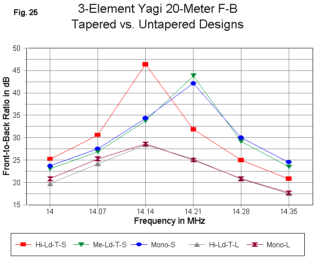 I Want to Build a 3 Element Yagi - Figure 25