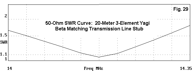 I Want to Build a 3 Element Yagi - Figure 29