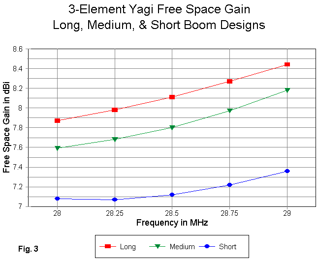 I Want to Build a 3 Element Yagi - Figure 3