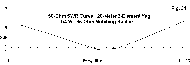 I Want to Build a 3 Element Yagi - Figure 31