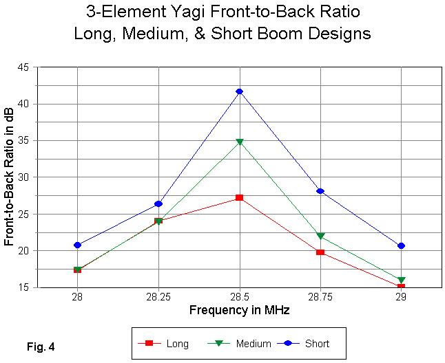 I Want to Build a 3 Element Yagi - Figure 4