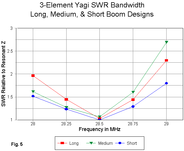 I Want to Build a 3 Element Yagi - Figure 5