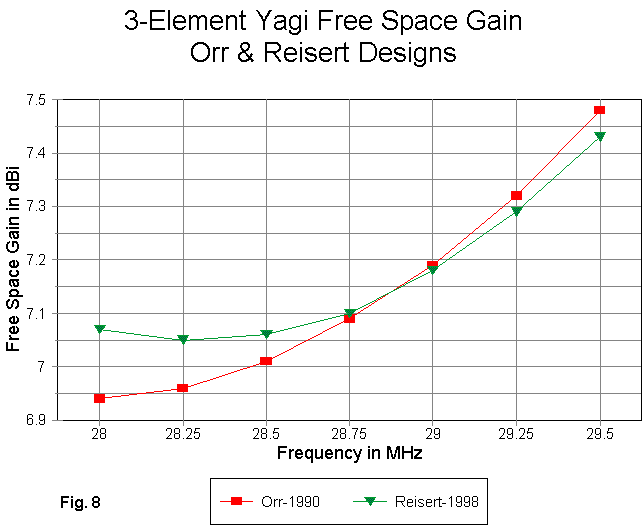 I Want to Build a 3 Element Yagi - Figure 8