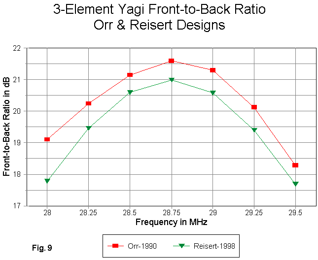 I Want to Build a 3 Element Yagi - Figure 9