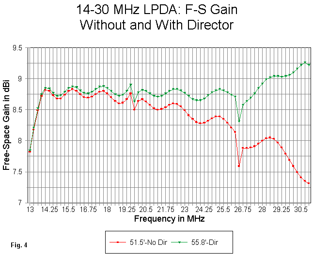 Long-Boom LPDAs for 14-30 MHz - Figure 4