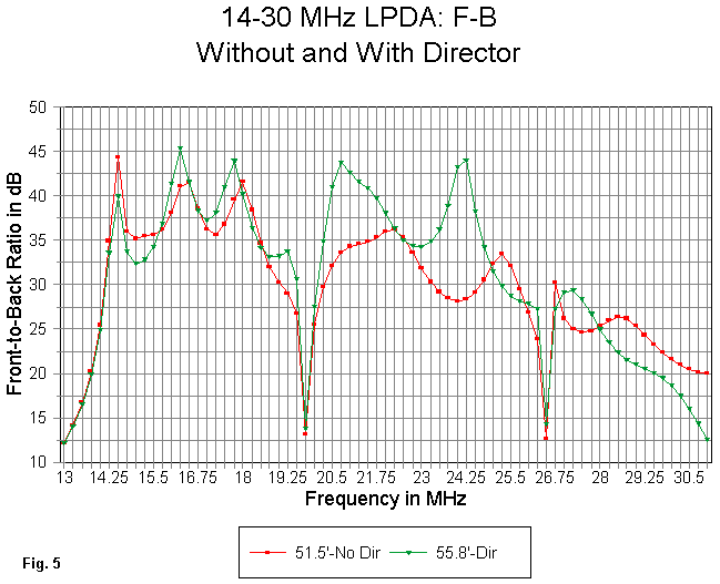 Long-Boom LPDAs for 14-30 MHz - Figure 5