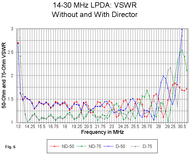 Long-Boom LPDAs for 14-30 MHz - Figure 6
