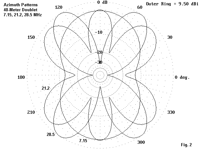Suppose I Could Have Only One Wire Antenna - Figure 2