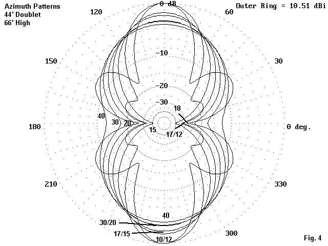 Suppose I Could Have Only One Wire Antenna - Figure 4