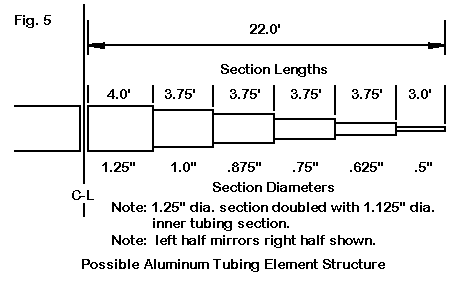 Suppose I Could Have Only One Wire Antenna - Figure 5