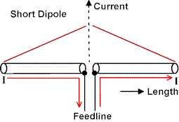 Radiation Impedances of Wire and Rod Antennas - Figure 1