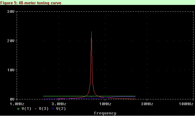 CFA Feed Lead Length - Figure 5
