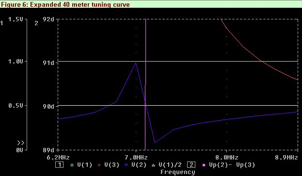 CFA Feed Lead Length - Figure 6