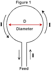 The Radiation Impedance of a Wire Antenna - Figure 1a