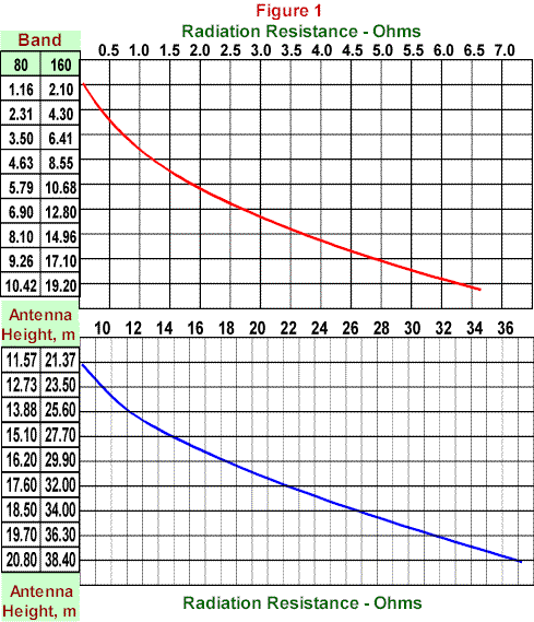 Short Vertical Antennas for Low Frequency HF Bands - Figure 1