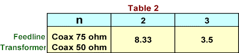 Short Vertical Antennas for Low Frequency HF Bands - Table 2