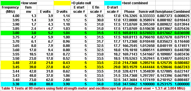 The CFA Radiation - Table 1