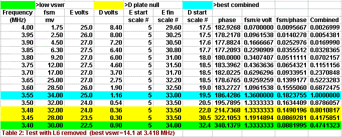 The CFA Radiation - Table 2