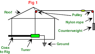 Inverted L Antenna - Figure 1