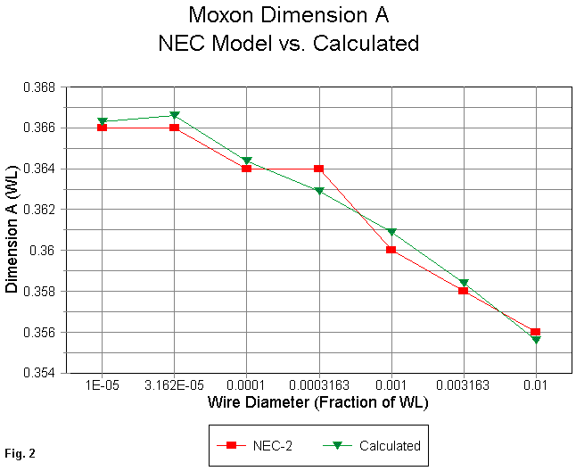 Designing Moxon Rectangles - Figure 2
