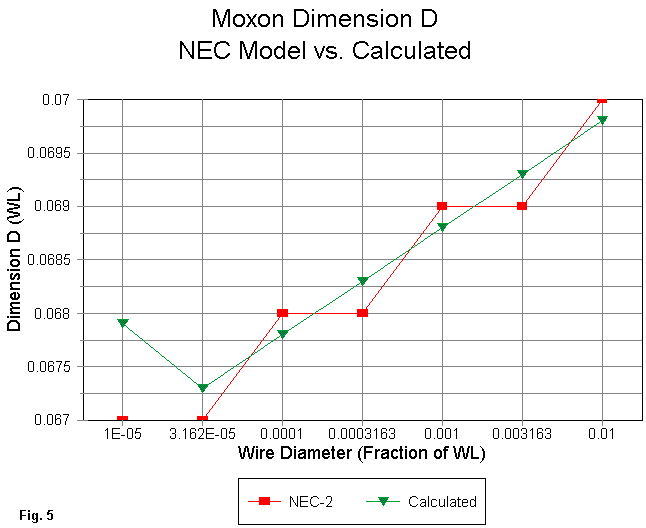 Designing Moxon Rectangles - Figure 5