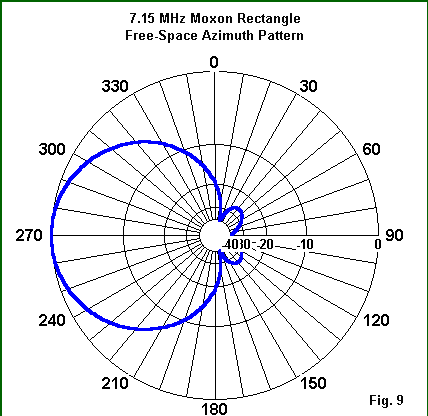 Designing Moxon Rectangles - Figure 9