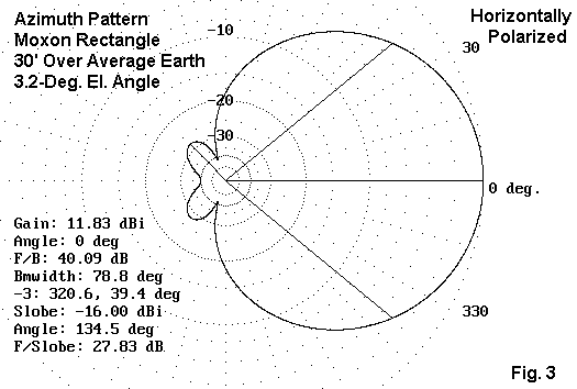 Moxon Rectangle for 2 Meters - Figure 3
